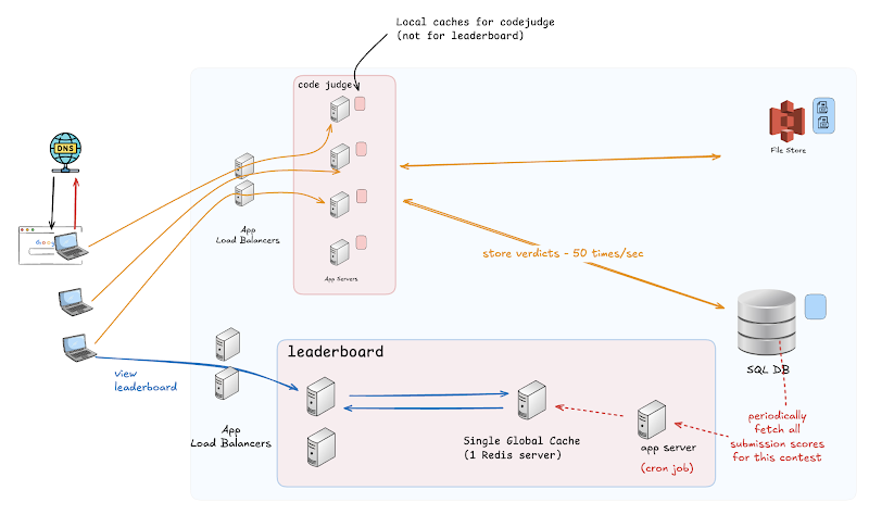 A separate CRON app server periodically recomputes the ranklist and writes it into Redis (write-around)