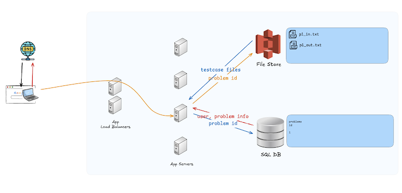 Code judge data sources: SQL/RDS for user and problem info, S3 for test-case files