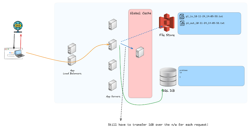 A global cache still forces a 1 GB transfer from the cache server to the app server