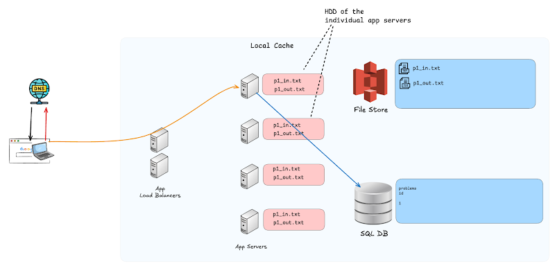 Local cache flow: app server checks its HDD, downloads from S3 on a miss, then reuses