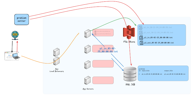Versioned-filename design: SQL stores the current test-case filename; app servers cache immutable, timestamped files
