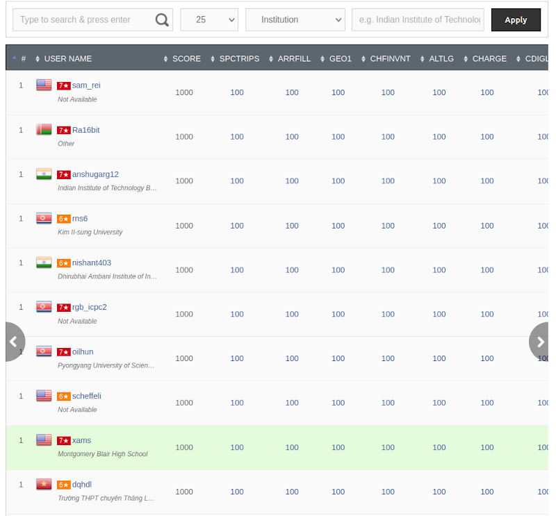 Paginated contest leaderboard showing rank, user details, and per-problem scores