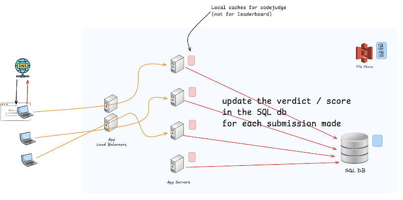 Submissions flow into the code judge, verdicts land in SQL, and the leaderboard is computed from that data