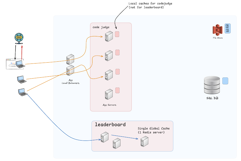 A single global in-memory cache server (Redis) serving all leaderboard app servers