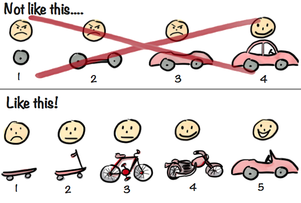 Minimal Viable Product diagram