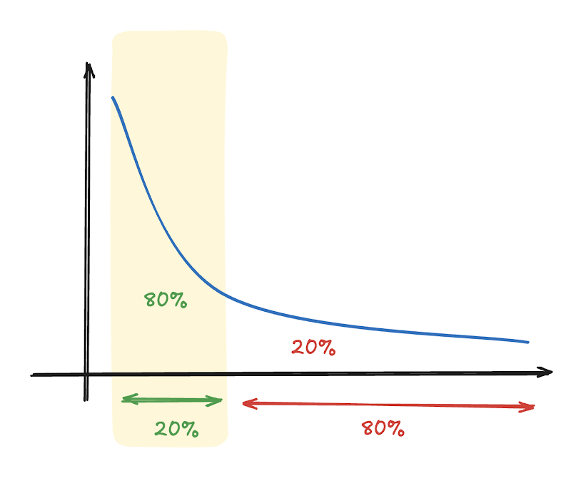Pareto principle illustration