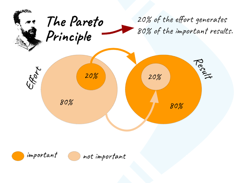 80-20-1 principle for social media