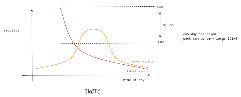 Load estimation diagram
