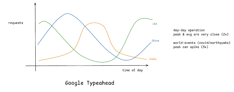 Peak load estimation diagram