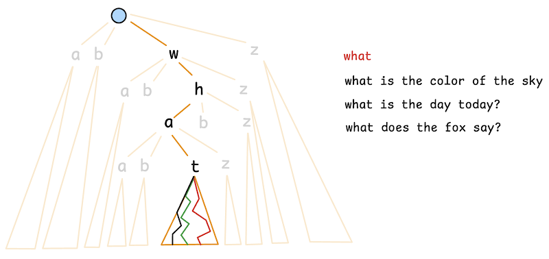 A trie node whose entire subtree must be scanned to find top suggestions