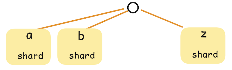 Sharding a trie by the first letter of each query