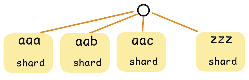 Sharding a trie by the first three letters of each query