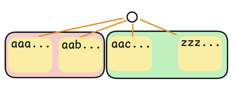 Manually grouping rare three-letter prefixes onto shared shards