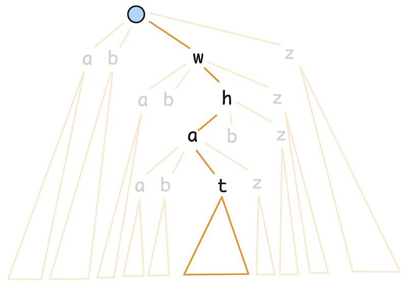 A trie of letters with a highlighted path spelling a prefix